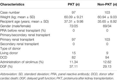 Association Between a TLR2 Gene Polymorphism (rs3804099) and Proteinuria in Kidney Transplantation Recipients